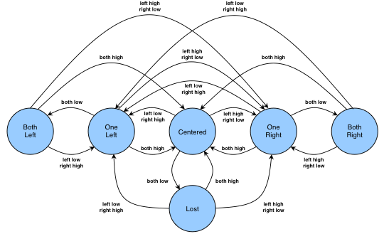 Line Following State Diagram Line Following State Diagram